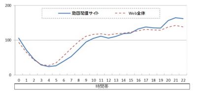 調査結果