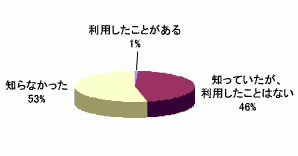 防災グッズ