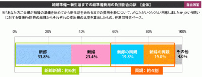 結婚式