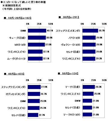 エコカー