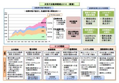 次世代自動車