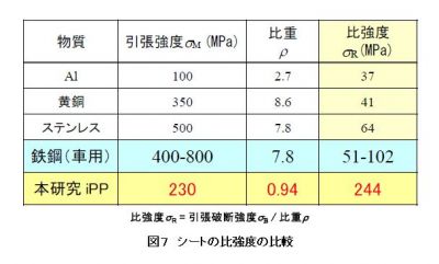 高強度プラスチック