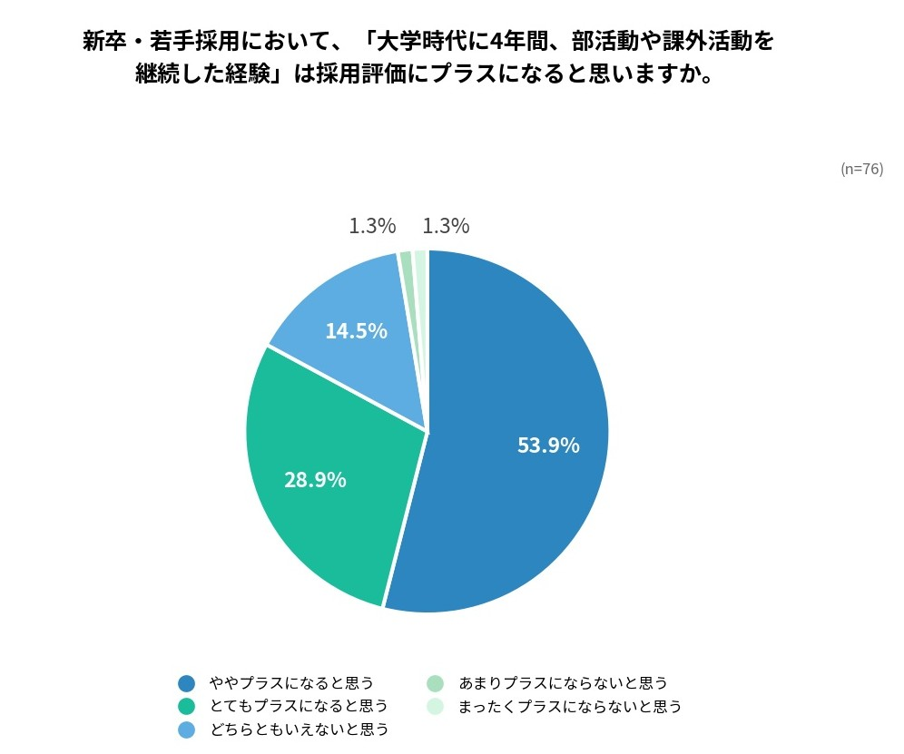 新卒・若手採用において、大学時代に4年間、部活動や課外活動を継続した経験は採用評価にプラスになると思いますか