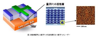 量子ドットレーザー