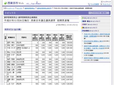 西東京市議選