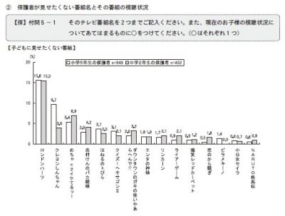 子どもに見せたくない番組 ランキング 7年連続で同じ番組がトップ リファイド ニュース